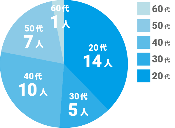 年代別割合
